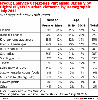 Product/Service Categories Purchased Digitally by Digital Buyers in Urban Vietnam*, by Demographic, July 2016 (% of respondents in each group)