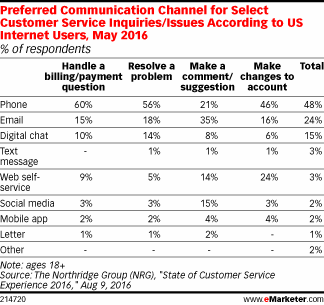 Preferred Communication Channel for Select Customer Service Inquiries/Issues According to US Internet Users, May 2016 (% of respondents)