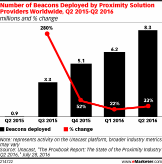 Number of Beacons Deployed by Proximity Solution Providers Worldwide, Q2 2015-Q2 2016 (millions and % change)