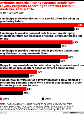 Attitudes Towards Sharing Personal Details with Loyalty Programs According to Internet Users in Australia, 2014 & 2016 (% of respondents)