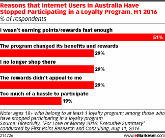 Reasons that Internet Users in Australia Have Stopped Participating in a Loyalty Program, H1 2016 (% of respondents)