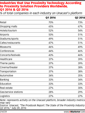 Industries that Use Proximity Technology According to Proximity Solution Providers Worldwide, Q1 2016 & Q2 2016 (% of total companies in each industry on Unacast's platform)
