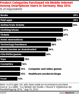 Product Categories Purchased via Mobile Internet Among Smartphone Users in Germany, May 2016 (% of respondents)