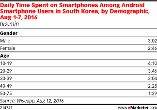 Daily Time Spent on Smartphones Among Android Smartphone Users in South Korea, by Demographic, Aug 1-7, 2016 (hrs:min)