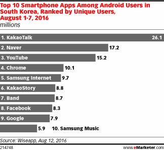Top 10 Smartphone Apps Among Android Users in South Korea, Ranked by Unique Users, August 1-7, 2016 (millions)