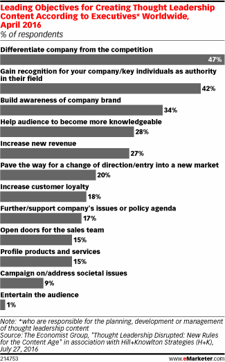 Leading Objectives for Creating Thought Leadership Content According to Executives* Worldwide, April 2016 (% of respondents)