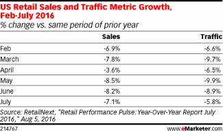 US Retail Sales and Traffic Metric Growth, Feb-July 2016 (% change vs. same period of prior year)