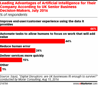 Leading Advantages of Artificial Intelligence for Their Company According to UK Senior Business Decision-Makers, July 2016 (% of respondents)