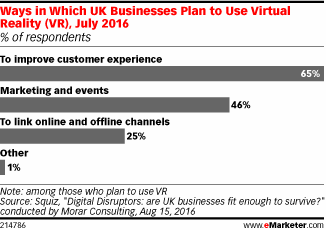Ways in Which UK Businesses Plan to Use Virtual Reality (VR), July 2016 (% of respondents)