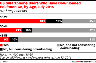 US Smartphone Users Who Have Downloaded Pokémon Go, by Age, July 2016 (% of respondents)