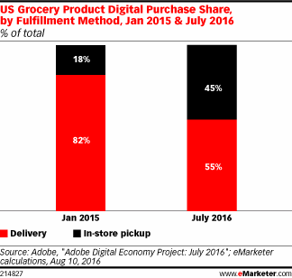 US Grocery Product Digital Purchase Share, by Fulfillment Method, Jan 2015 & July 2016 (% of total)