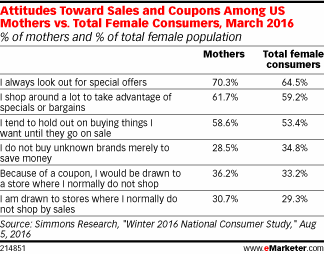 Attitudes Toward Sales and Coupons Among US Mothers vs. Total Female Consumers, March 2016 (% of mothers and % of total female population)