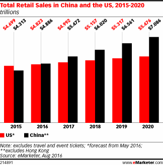 Total Retail Sales in China and the US, 2015-2020 (trillions)