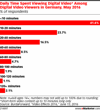 Daily Time Spent Viewing Digital Video* Among Digital Video Viewers in Germany, May 2016 (% of respondents)