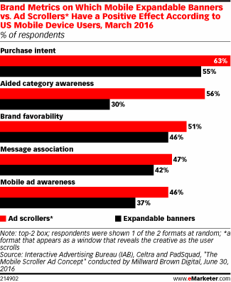 Brand Metrics on Which Mobile Expandable Banners vs. Ad Scrollers* Have a Positive Effect According to US Mobile Device Users, March 2016 (% of respondents)