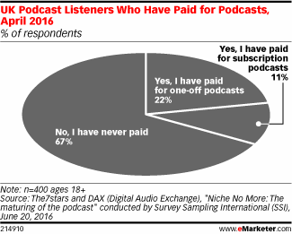 UK Podcast Listeners Who Have Paid for Podcasts, April 2016 (% of respondents)
