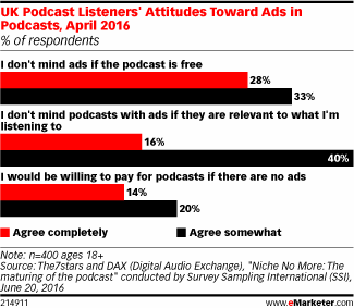UK Podcast Listeners' Attitudes Toward Ads in Podcasts, April 2016 (% of respondents)