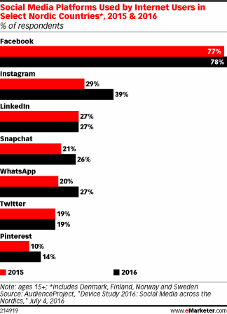 Social Media Platforms Used by Internet Users in Select Nordic Countries*, 2015 & 2016 (% of respondents)