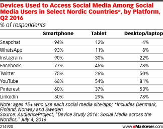Devices Used to Access Social Media Among Social Media Users in Select Nordic Countries*, by Platform, Q2 2016 (% of respondents)