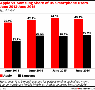 Apple vs. Samsung Share of US Smartphone Users, June 2013-June 2016 (% of total)