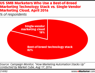 US SMB Marketers Who Use a Best-of-Breed Marketing Technology Stack vs. Single-Vendor Marketing Cloud, April 2016 (% of respondents)