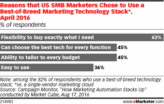Reasons that US SMB Marketers Chose to Use a Best-of-Breed Marketing Technology Stack*, April 2016 (% of respondents)