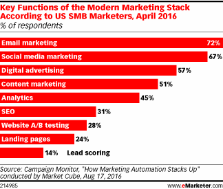 Key Functions of the Modern Marketing Stack According to US SMB Marketers, April 2016 (% of respondents)