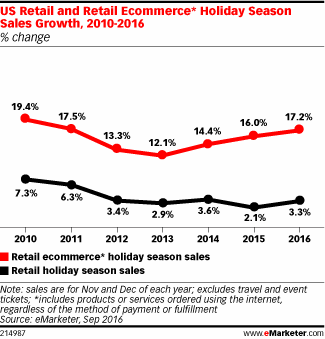 US Retail and Retail Ecommerce* Holiday Season Sales Growth, 2010-2016 (% change)