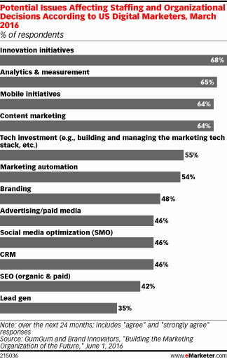 Potential Issues Affecting Staffing and Organizational Decisions According to US Digital Marketers, March 2016 (% of respondents)