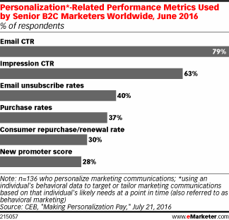 Personalization*-Related Performance Metrics Used by Senior B2C Marketers Worldwide, June 2016 (% of respondents)