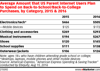 Average Amount that US Parent Internet Users Plan to Spend on Back-to-School/Back-to-College Purchases, by Category, 2015 & 2016