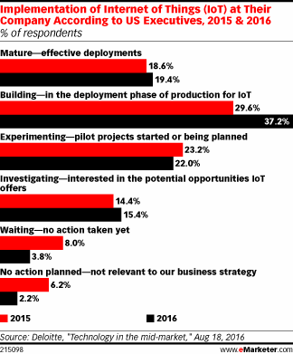 Implementation of Internet of Things (IoT) at Their Company According to US Executives, 2015 & 2016 (% of respondents)