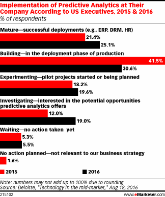 Implementation of Predictive Analytics at Their Company According to US Executives, 2015 & 2016 (% of respondents)