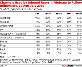 Channels Used by Internet Users in Vietnam to Follow Influencers, by Age, July 2016 (% of respondents in each group)