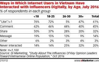 Ways in Which Internet Users in Vietnam Have Interacted with Influencers Digitally, by Age, July 2016 (% of respondents in each group)