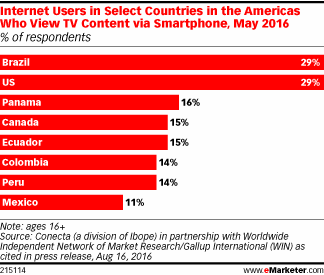 Internet Users in Select Countries in the Americas Who View TV Content via Smartphone, May 2016 (% of respondents)