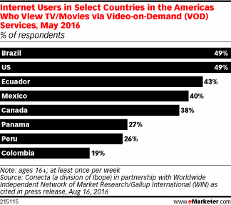 Internet Users in Select Countries in the Americas Who View TV/Movies via Video-on-Demand (VOD) Services, May 2016 (% of respondents)