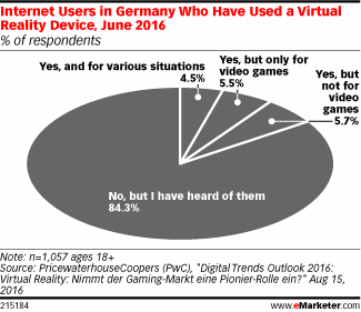 Internet Users in Germany Who Have Used a Virtual Reality Device, June 2016 (% of respondents)