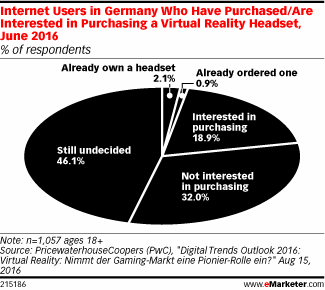 Internet Users in Germany Who Have Purchased/Are Interested in Purchasing a Virtual Reality Headset, June 2016 (% of respondents)