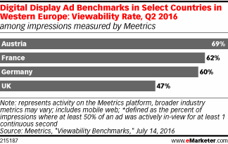 Digital Display Ad Benchmarks in Select Countries in Western Europe: Viewability Rate, Q2 2016 (among impressions measured by Meetrics)