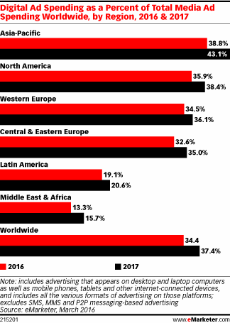 Digital Ad Spending as a Percent of Total Media Ad Spending Worldwide, by Region, 2016 & 2017