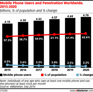 Mobile Phone Users and Penetration Worldwide, 2015-2020 (billions, % of population and % change)