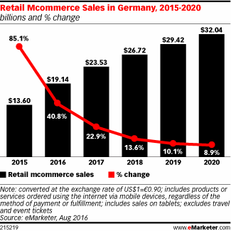 Retail Mcommerce Sales in Germany, 2015-2020 (billions and % change)