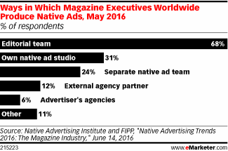 Ways in Which Magazine Executives Worldwide Produce Native Ads, May 2016 (% of respondents)