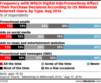 Frequency with Which Digital Ads/Promotions Affect Their Purchase Decisions According to US Millennial Internet Users, by Type, Aug 2016 (% of respondents)