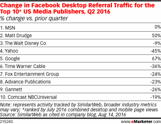Change in Facebook Desktop Referral Traffic for the Top 10* US Media Publishers, Q2 2016 (% change vs. prior quarter)