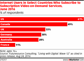 Internet Users in Select Countries Who Subscribe to Subscription Video-on-Demand Services, June 2016 (% of respondents)