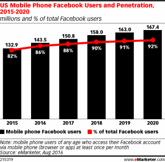 US Mobile Phone Facebook Users and Penetration, 2015-2020 (millions and % of total Facebook users)