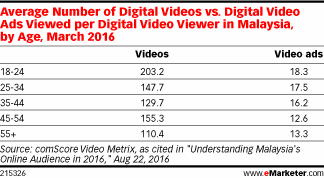 Average Number of Digital Videos vs. Digital Video Ads Viewed per Digital Video Viewer in Malaysia, by Age, March 2016