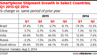 Smartphone Shipment Growth in Select Countries, Q1 2015-Q2 2016 (% change vs. same period of prior year)